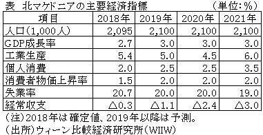 表　北マケドニアの主要経済指標