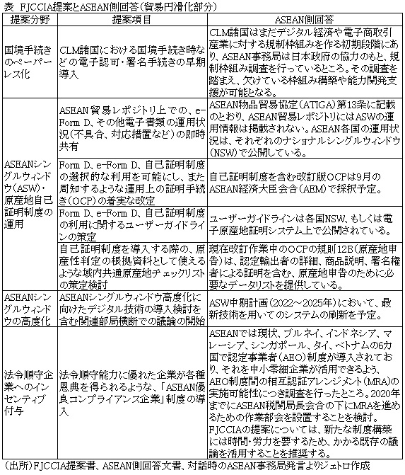 表　FJCCIA提案とASEAN側回答（貿易円滑化部分）