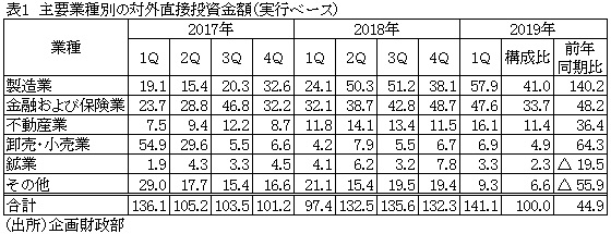 表1　主要業種別の対外直接投資金額（実行ベース）