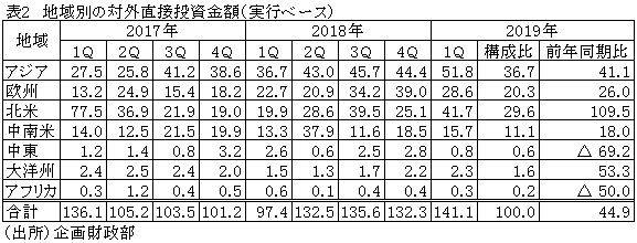 表2　地域別の対外直接投資金額（実行ベース）