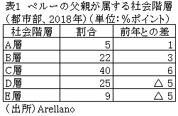 表1　ペルーの父親が属する社会階層（都市部、2018年）