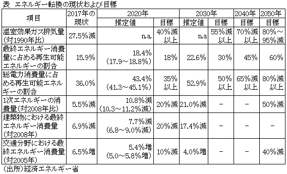 表　エネルギー転換の現状および目標