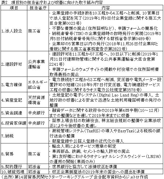 表2　項目別の担当省庁および改善に向けた取り組み内容