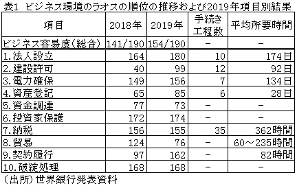 表1　ビジネス環境のラオスの順位の推移および2019年項目別結果