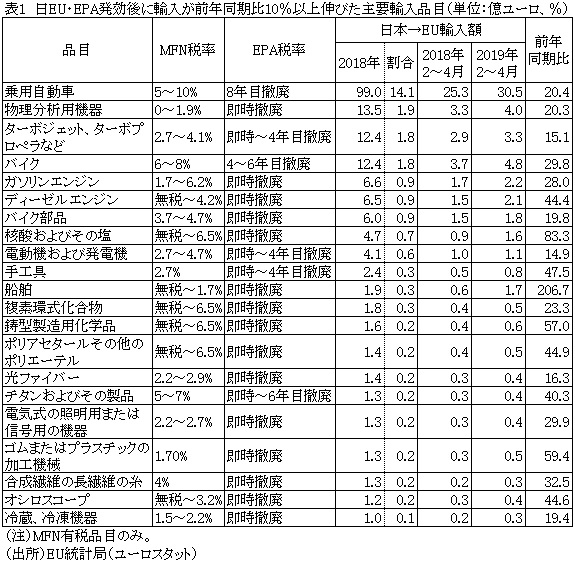 表1　日EU・EPA発効後に輸入が前年同期比10％以上伸びた主要輸入品目