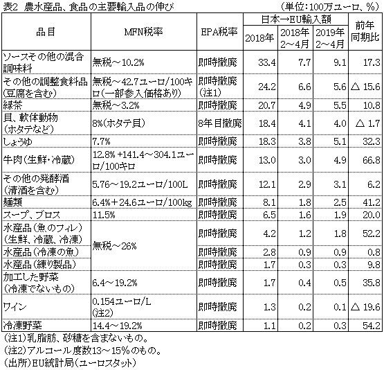 表2　農水産品、食品の主要輸入品の伸び