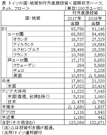 表　ドイツの国・地域別対外直接投資＜国際収支ベース、ネット、フロー＞