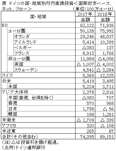 表　ドイツの国・地域別対内直接投資＜国際収支ベース、ネット、フロー＞