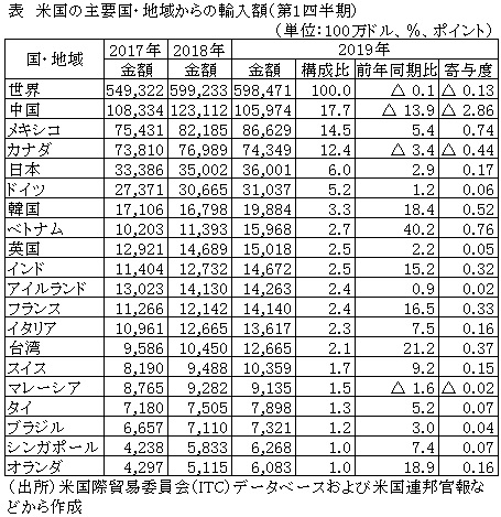 表　米国の主要国・地域からの輸入額（第1四半期）