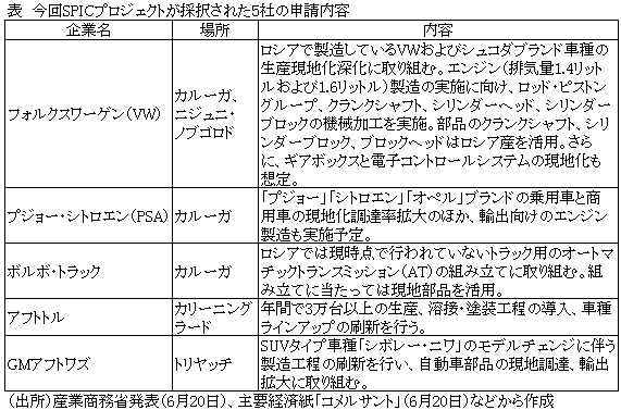 表　今回SPICプロジェクトが採択された5社の申請内容