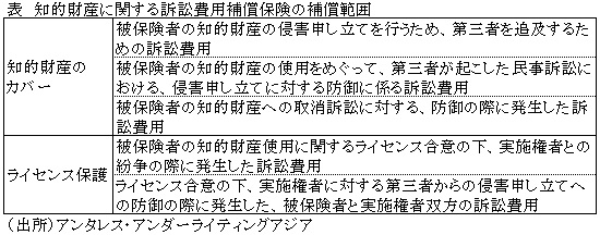 表　知的財産に関する訴訟費用補償保険の補償範囲