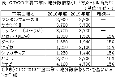 表  GIDCの主要工業団地分譲価格（1平方メートル当たり）