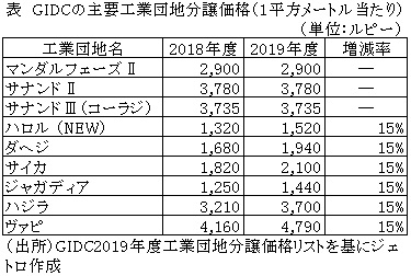 表  GIDCの主要工業団地分譲価格（1平方メートル当たり）