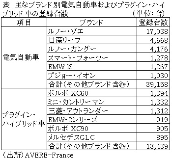 表　主なブランド別電気自動車およびプラグイン・ハイブリッド車の登録台数