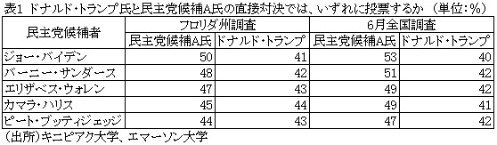 表1　ドナルド・トランプ氏と民主党候補A氏の直接対決では、いずれに投票するか