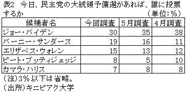 表2　今日、民主党の大統領予備選があれば、誰に投票するか