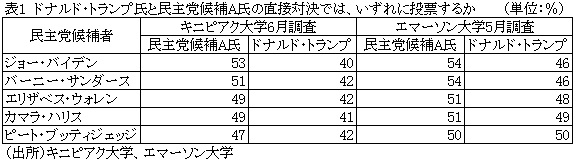 表1　ドナルド・トランプ氏と民主党候補A氏の直接対決では、いずれに投票するか