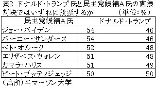 表2　ドナルド・トランプ氏と民主党候補Ａ氏の直接対決ではいずれに投票するか