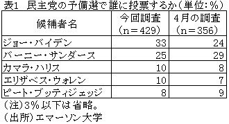 表1　民主党の予備選で誰に投票するか