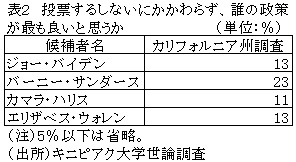 表２　投票するしないにかかわらず、誰の政策が最も良いと思うか　