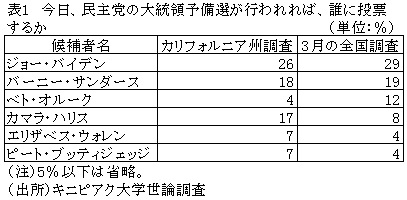 表１　今日、民主党の大統領予備選が行われれば、誰に投票するか　　