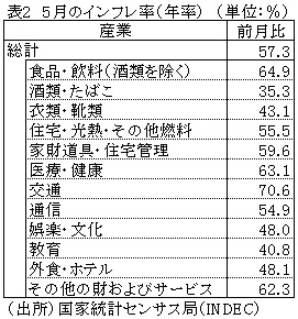 表2　5月のインフレ率（年率）