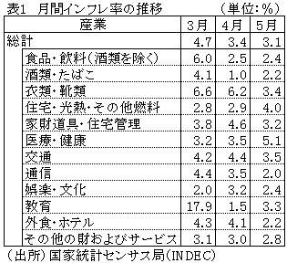 表1　月間インフレ率の推移