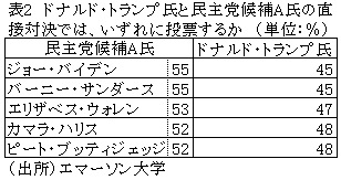 表2　ドナルド・トランプ氏と民主党候補A氏の直接対決では、いずれに投票するか