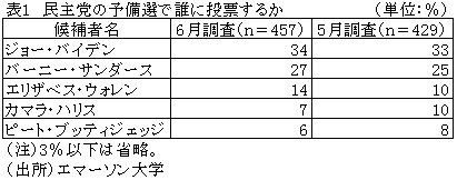 表1　民主党の予備選で誰に投票するか