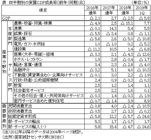 表　四半期別の実質GDP成長率〔前年（同期）比〕