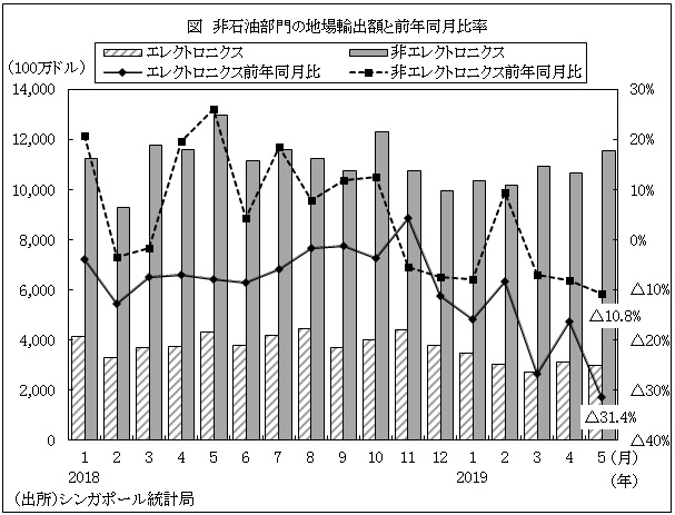 図　非石油部門の地場輸出額と前年同月比率