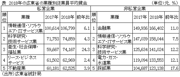 表　2018年の広東省の業種別従業員平均賃金