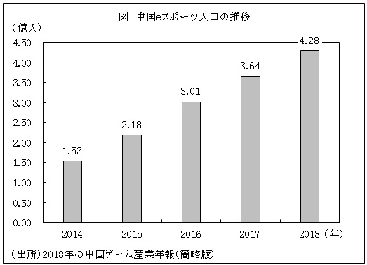 図　中国eスポーツ人口の推移