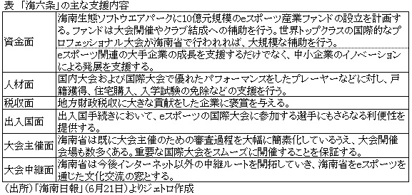 表　「海六条」の主な支援内容