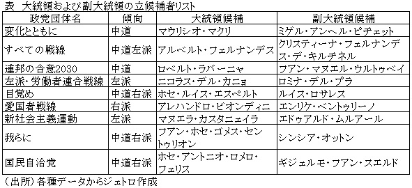 表　大統領および副大統領の立候補者リスト