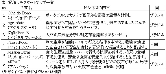 表　登壇したスタートアップ一覧