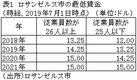 表1　ロサンゼルス市の最低賃金（時給、2019年7月1日時点）