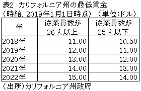 表2　カリフォルニア州の最低賃金（時給、2019年1月1日時点）