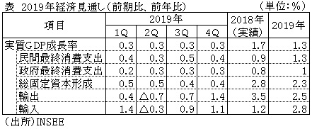 表　2019年経済見通し（前期比、前年比）