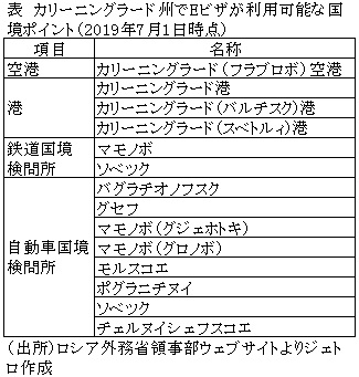 表　カリーニングラード州でEビザが利用可能な国境ポイント（2019年7月1日時点）