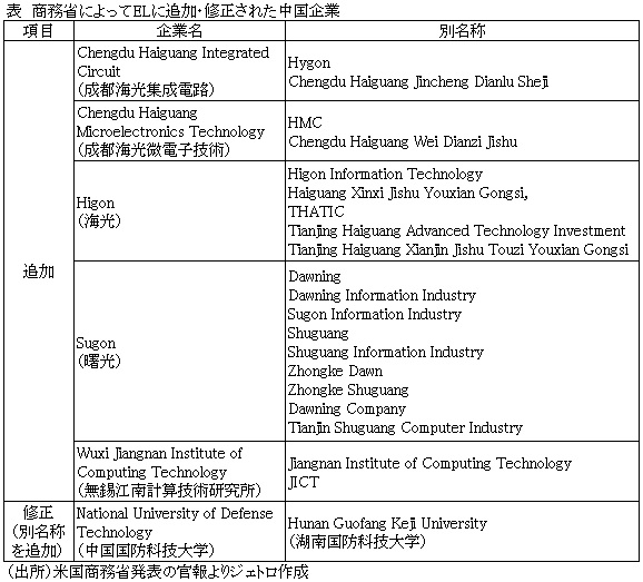 表　商務省によってELに追加・修正された中国企業