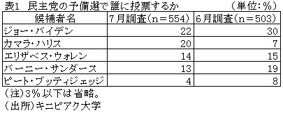 表1　民主党の予備選で誰に投票するか