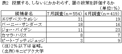 表2　投票する、しないにかかわらず、誰の政策を評価するか