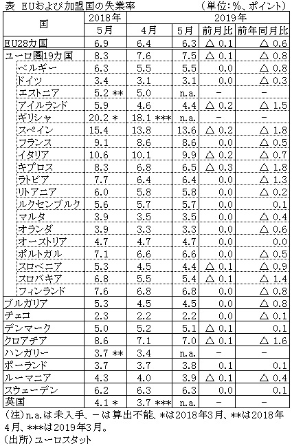 表　EUおよび加盟国の失業率