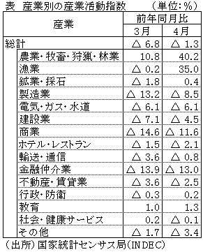 表　産業別の産業活動指数
