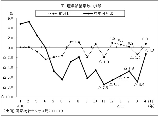図　産業活動指数の推移