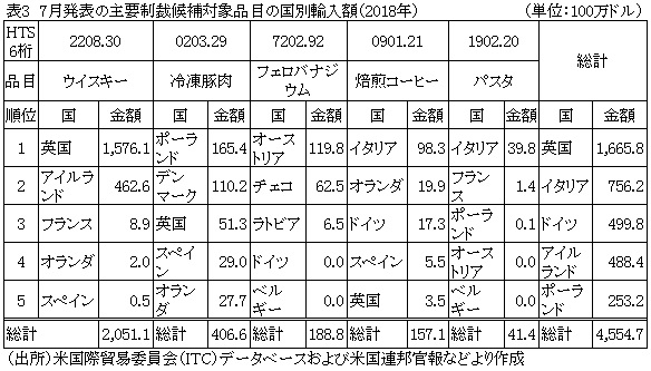 表3　7月発表の主要制裁候補対象品目の国別輸入額（2018年）