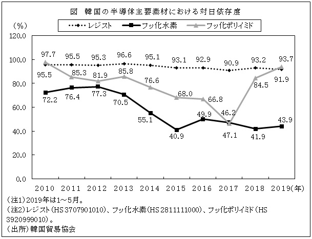 図　韓国の半導体主要素材における対日依存度