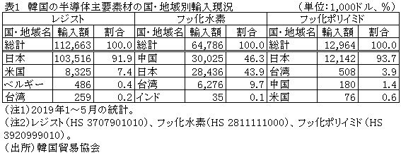 表1　韓国の半導体主要素材の国・地域別輸入現況