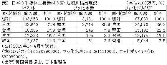 表2　日本の半導体主要素材の国・地域別輸出現況